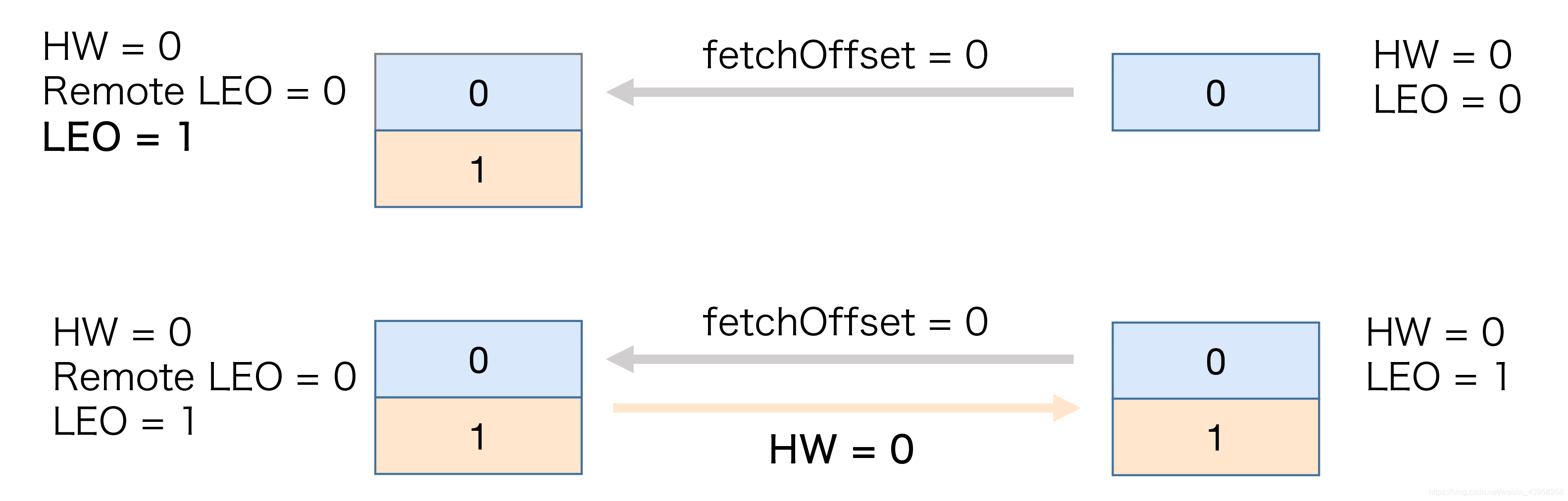 面试题 kafka高水位hw了解吗 kafka水位机制_java_03