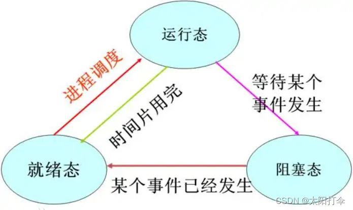 請簡述 process 和 thread 的差異 process 和processing_多进程_03