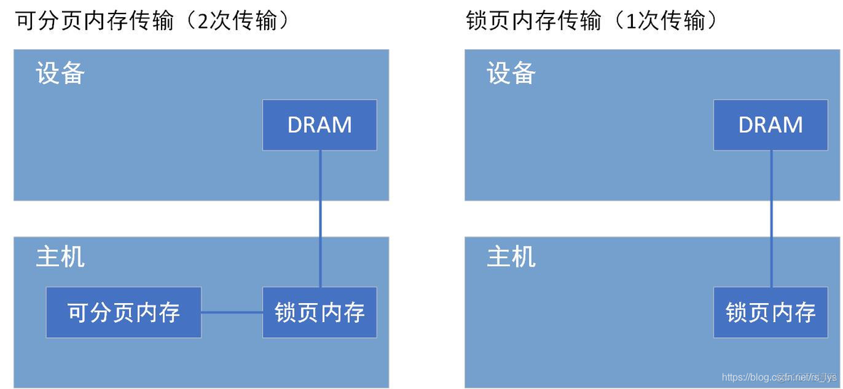 数据要怎么放在gpu上 gpu数据传输_零拷贝_02