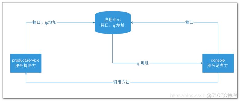 将dubbo3 设置可以连接dubbo2 dubbo连接方式_zookeeper_02