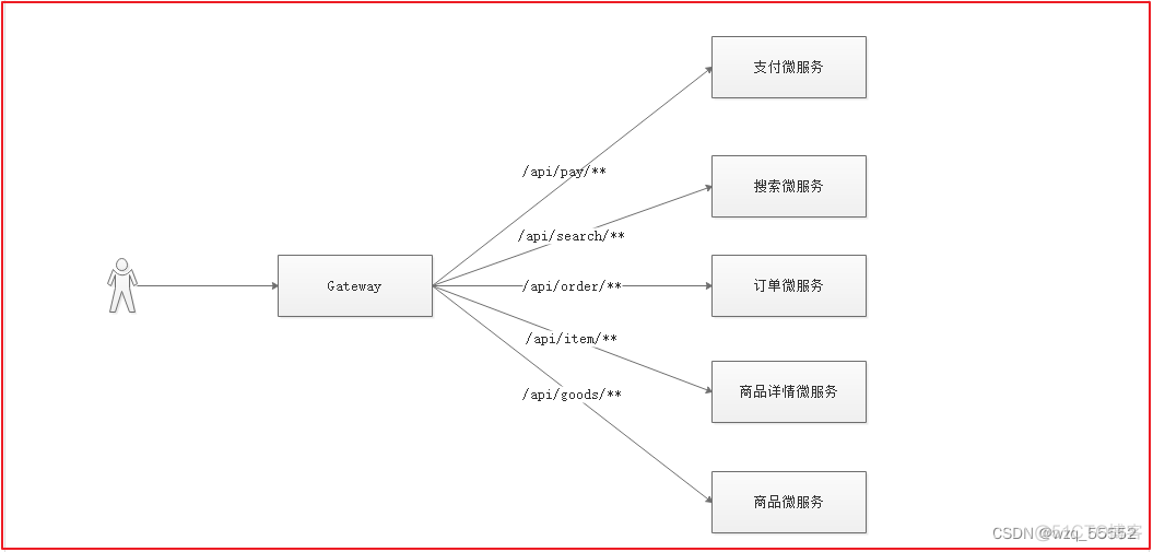 springgateway路由配置 springcloud gateway 路由_gateway_04