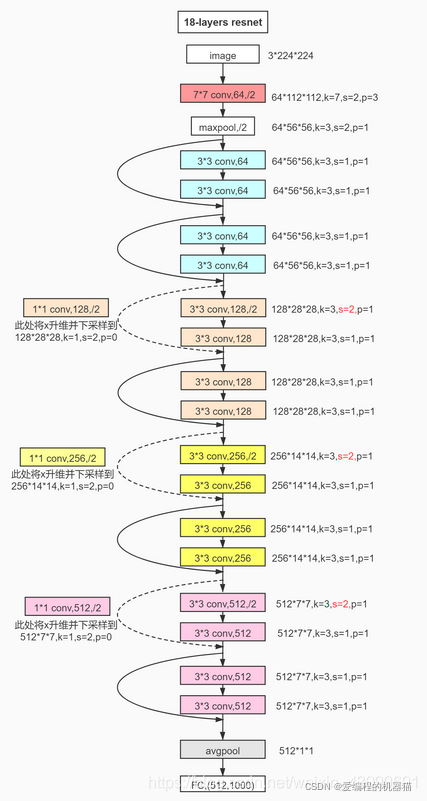 resnet 18 ResNet18结构_resnet 18