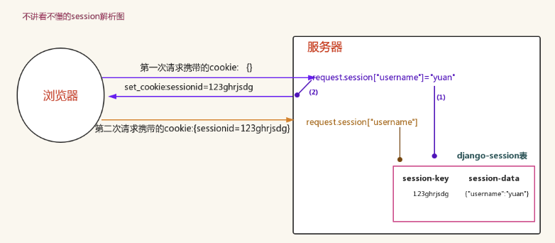 django 共享session django session使用_django 共享session