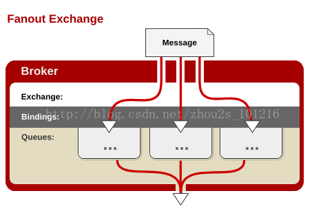 消息队列生成订单 消息队列 exchange_消息队列_03