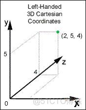 Bresenham 光栅化三角形 三维光栅画_世界坐标系