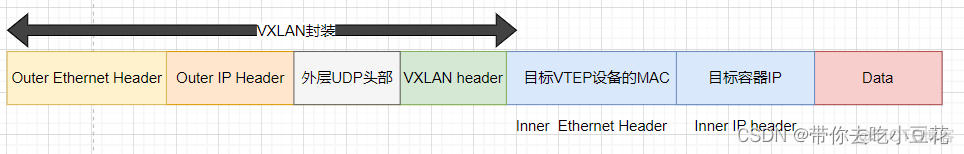 vxlan中bd有什么用 vxlan实现_kubernetes_02