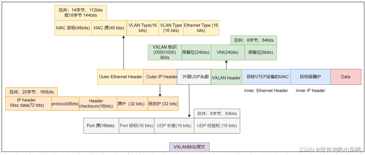 vxlan中bd有什么用 vxlan实现_kubernetes_04