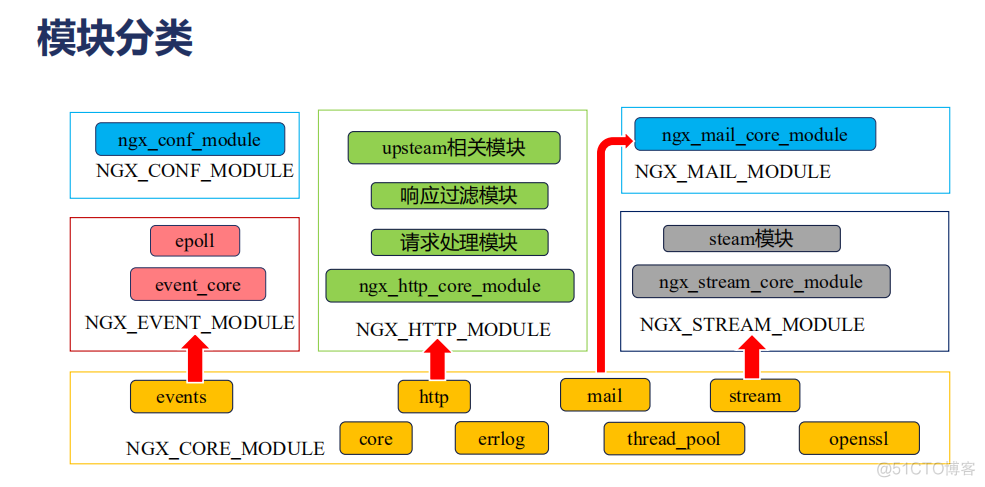 windows nginx新增模块 nginx module_子类