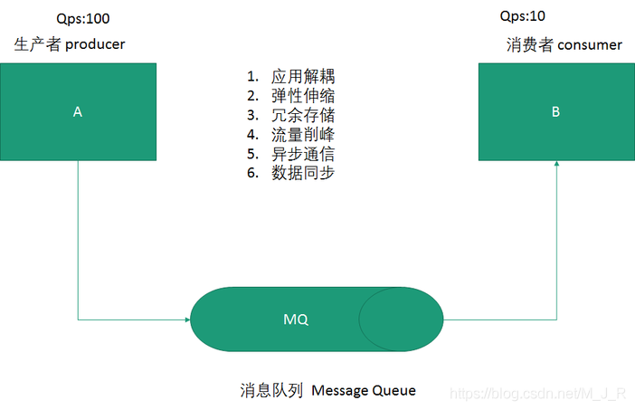 rabbitmq 队列监控 rabbitmq队列状态_消息队列