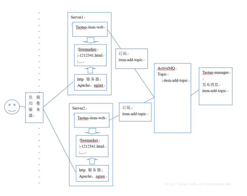 freemarker 静态页面跳转html少接口的contentpath freemarker 静态化_服务器