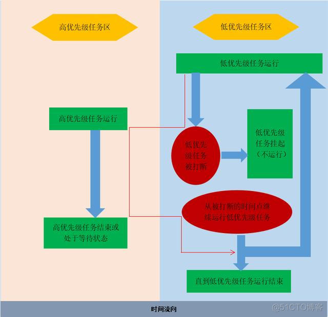 keepalived非抢占模式优先级 非抢占式优先数_系统内核