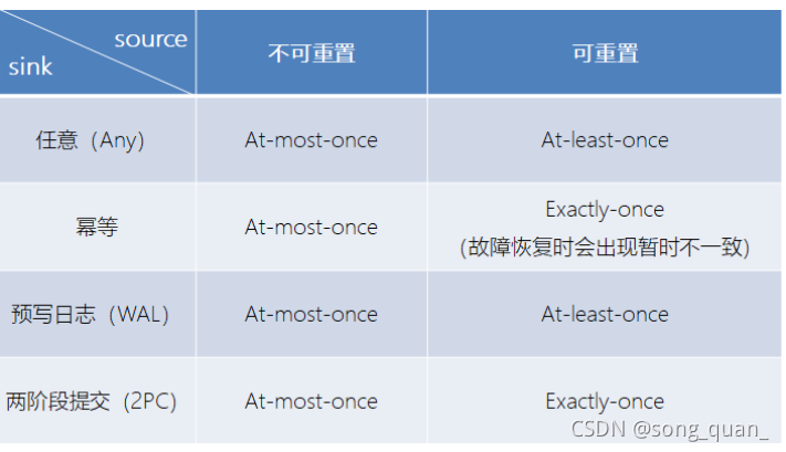 flink checkpoint为什么保存了sink的数据 flink 保存中间状态_大数据