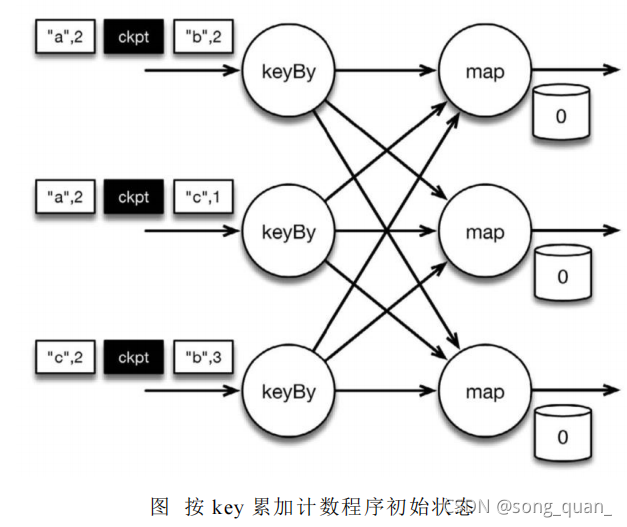 flink checkpoint为什么保存了sink的数据 flink 保存中间状态_大数据_04