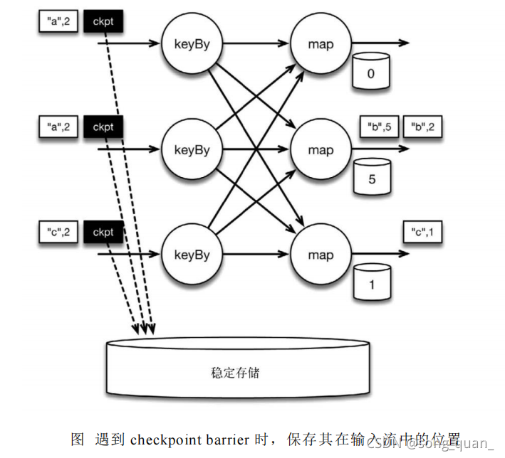 flink checkpoint为什么保存了sink的数据 flink 保存中间状态_big data_05