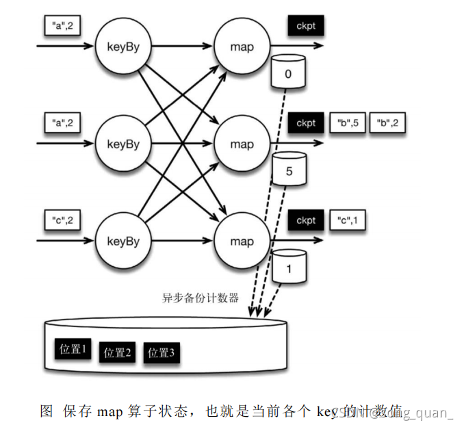 flink checkpoint为什么保存了sink的数据 flink 保存中间状态_big data_06