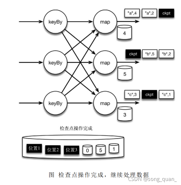 flink checkpoint为什么保存了sink的数据 flink 保存中间状态_big data_07