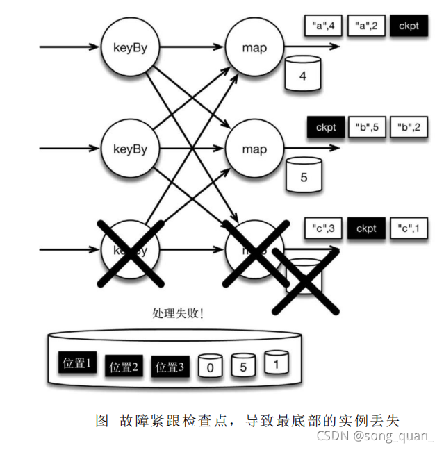 flink checkpoint为什么保存了sink的数据 flink 保存中间状态_检查点_08