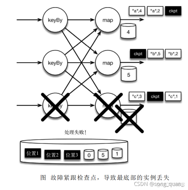 flink checkpoint为什么保存了sink的数据 flink 保存中间状态_检查点_08