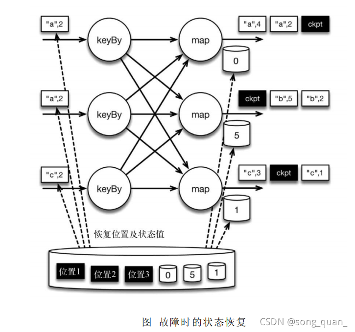 flink checkpoint为什么保存了sink的数据 flink 保存中间状态_big data_09