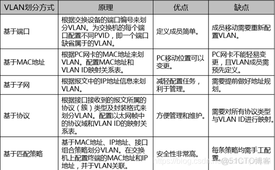 动态vlan服务器配置 动态vlan的划分方法_交换机