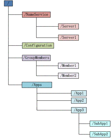 zookeeper注册节点的目录在哪 zookeeper实现注册中心_客户端_02