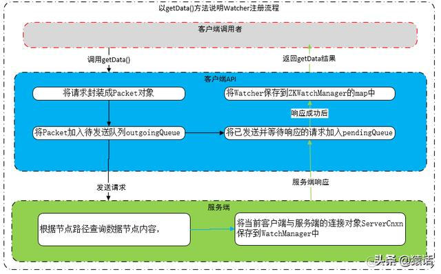 zookeeper注册节点的目录在哪 zookeeper实现注册中心_服务端_11