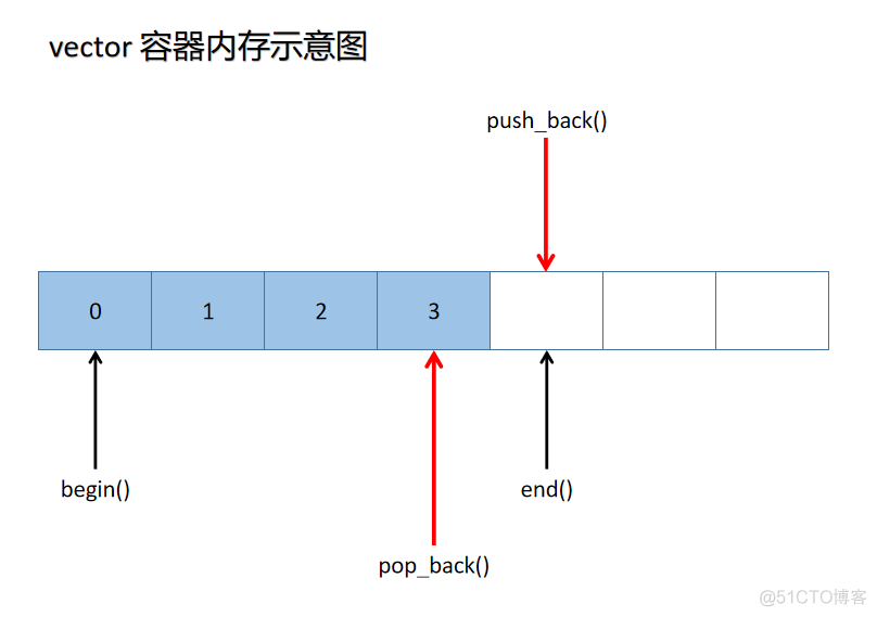 容器内用不了vi和vim vc 容器_容器内用不了vi和vim