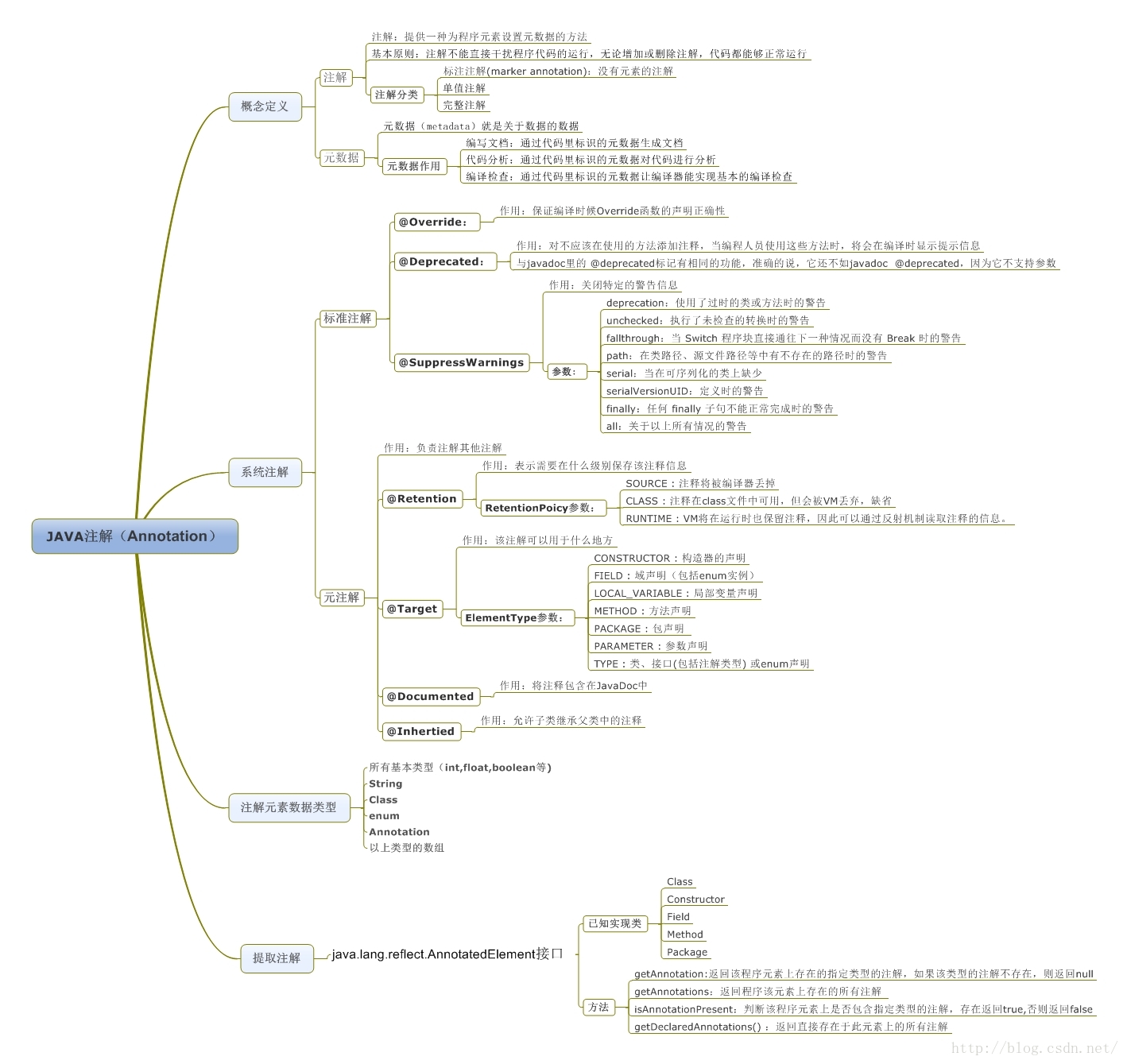 greendao 注解处理器 java注解处理器_ide