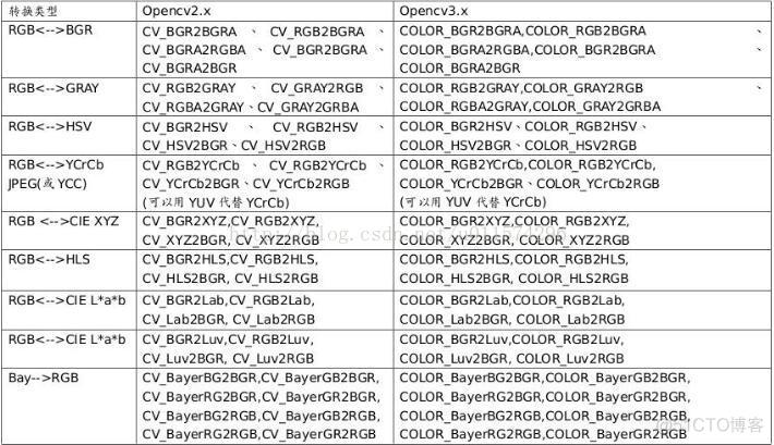 cvget2d对应opencv3什么函数 opencv中cvtcolor函数_颜色空间