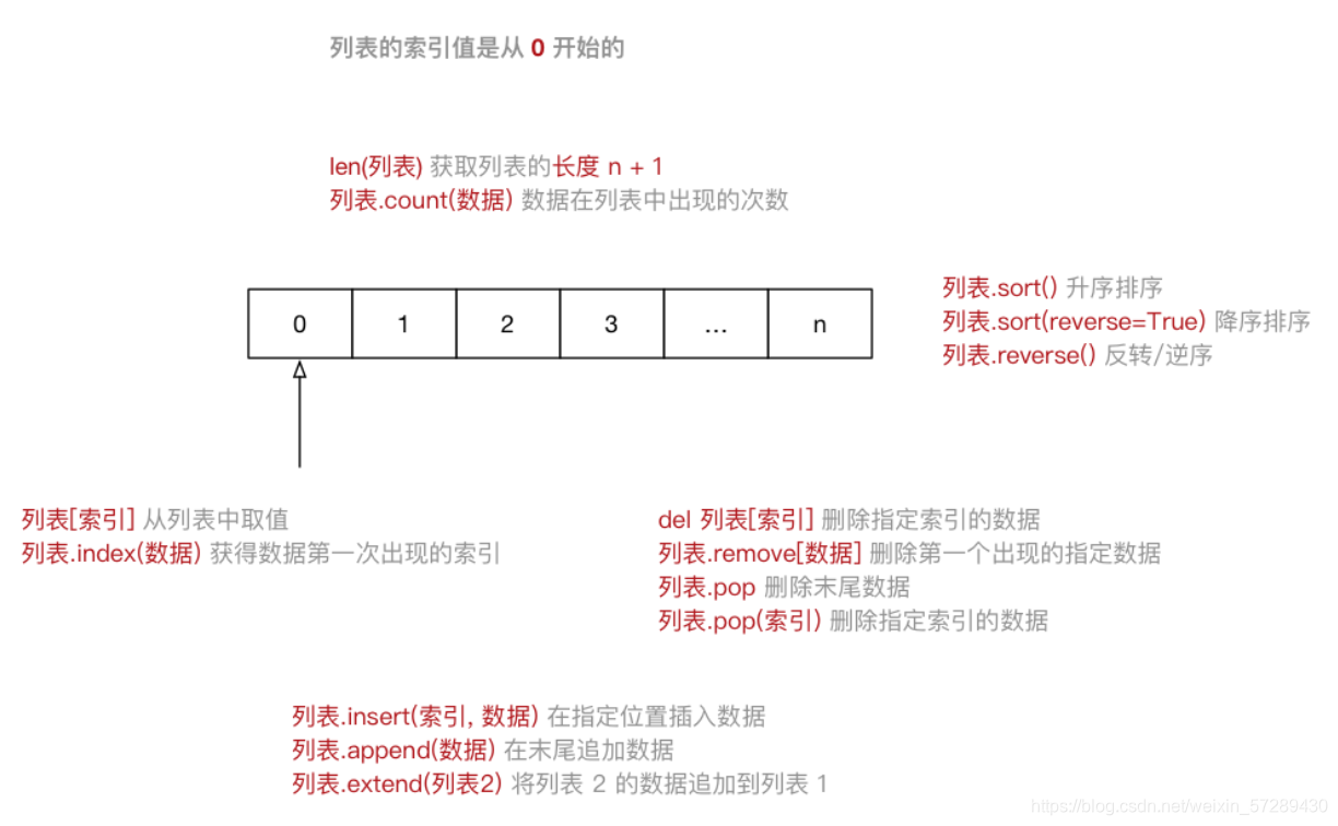 列表索引代码 列表的索引是什么_指定位置_02