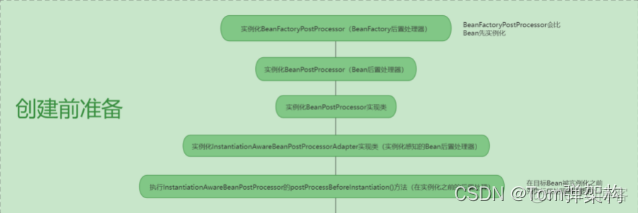 spring加载后执行某些操作 springbean加载过程_spring加载后执行某些操作