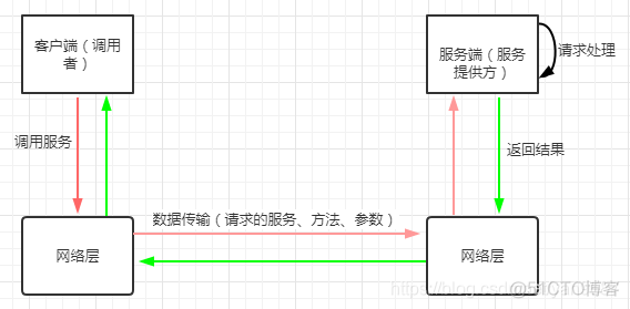 jni与rpc调用 rpc调用实例_java