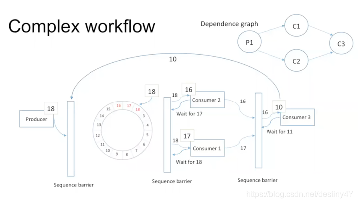 dophinescheduler 源码启动 disruptor源码分析_Data_02