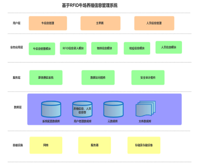 RFID 数据库 rfid数据库需要分层建立_数据库