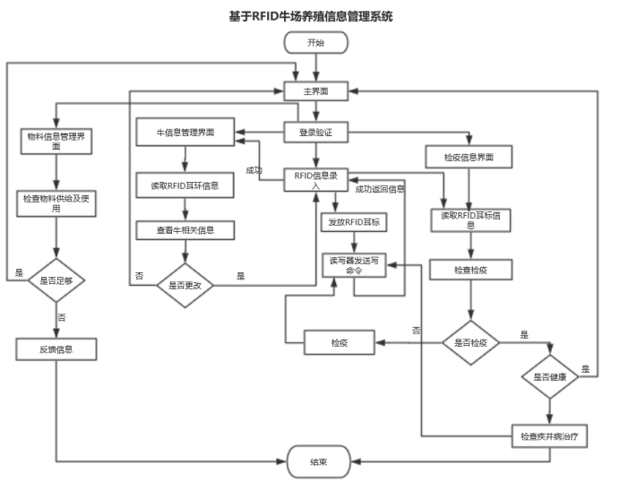 RFID 数据库 rfid数据库需要分层建立_应用层_02