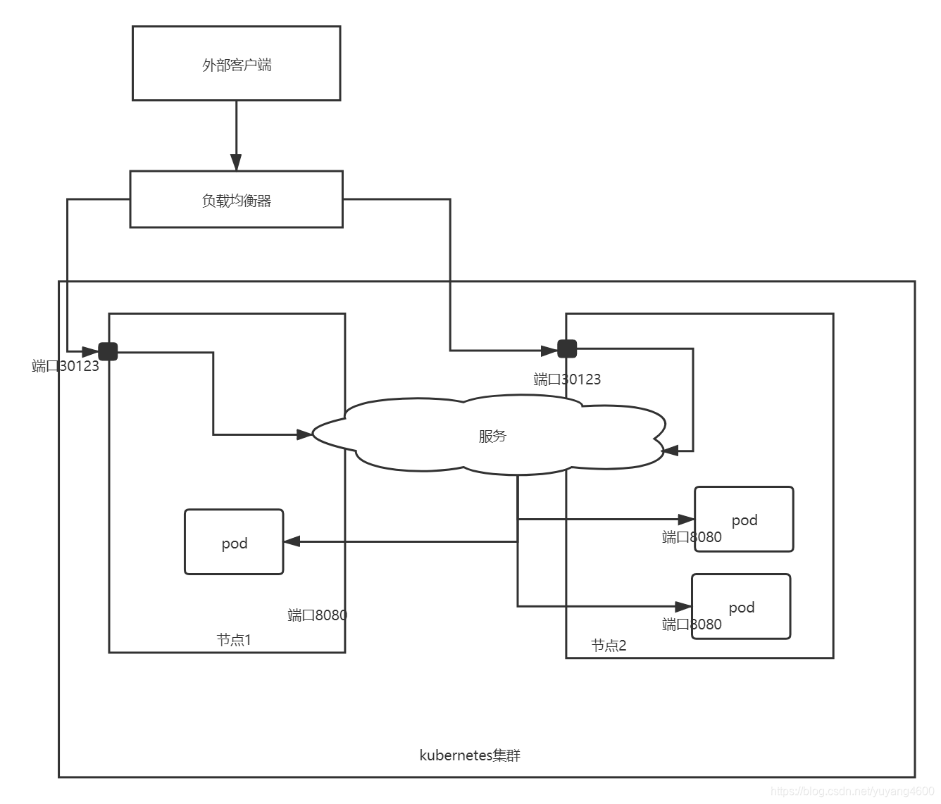 k8s master 没学到nodeport 路由 k8s nodeport loadbalance_IP_03