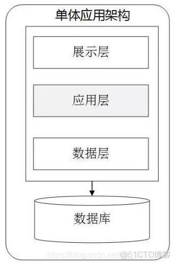 单体应用和微服务的区别 微服务与单体式的区别_单体应用和微服务的区别