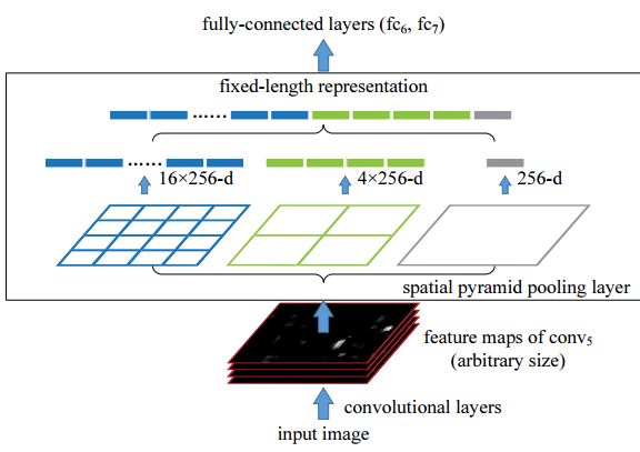 tensorflow空间金字塔池化 复现 空间金字塔池化层_全连接_02