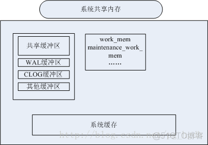 work_mem怎么调整 work memo_调优