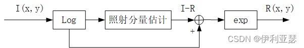 retinex图像增强算法属于变换域还是空间域算法 retinex图像增强算法流程图_灰度值_06