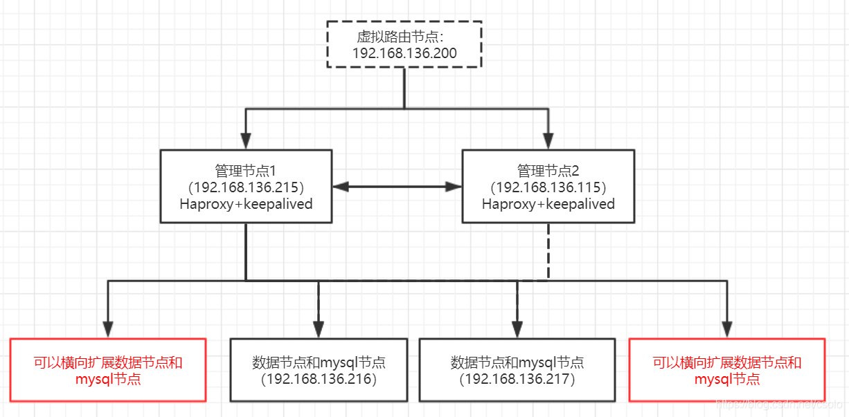 mariadb负载均衡 mysql负载均衡方案_mysql