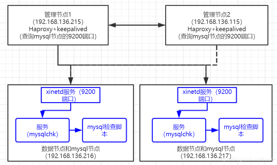 mariadb负载均衡 mysql负载均衡方案_mariadb负载均衡_05