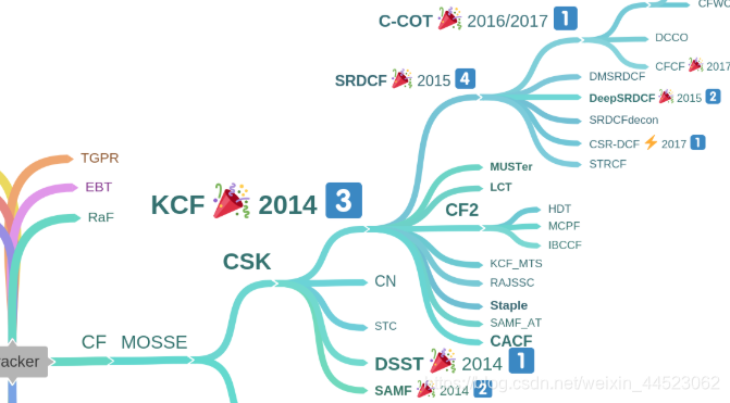 DCF算法目标跟踪 kcf目标跟踪算法_循环矩阵