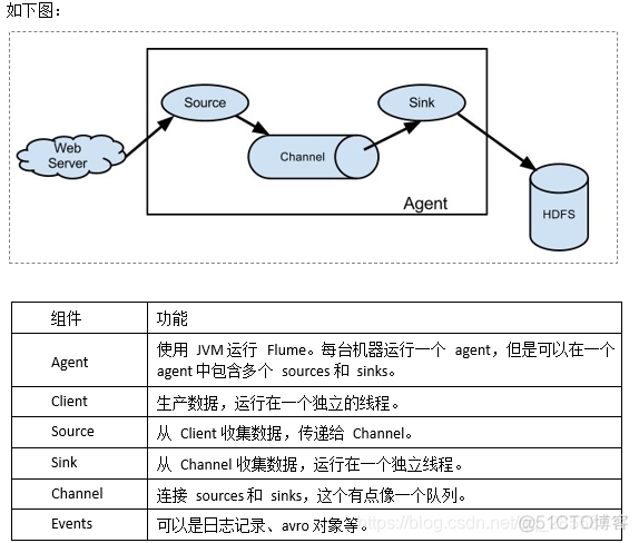 flume 组件 flume组件event_配置文件