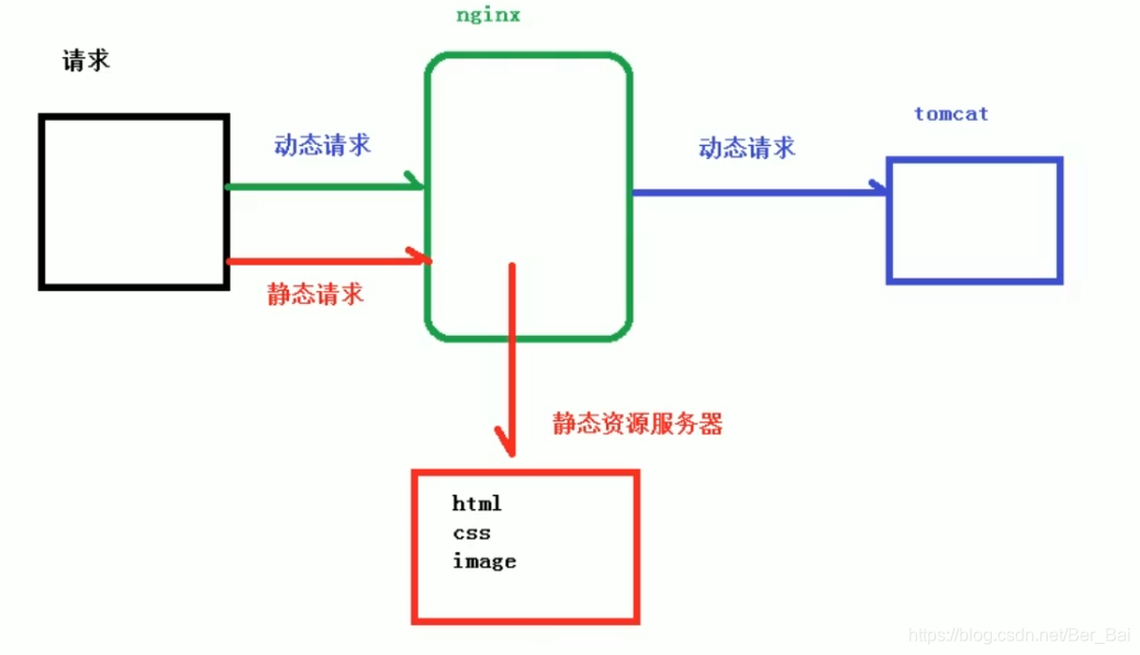 nginx h5 动画支持 nginx处理动态网页_nginx