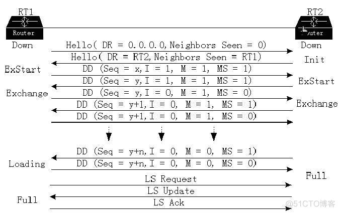 建立ospf邻居关系 ospf建立邻居过程_建立ospf邻居关系