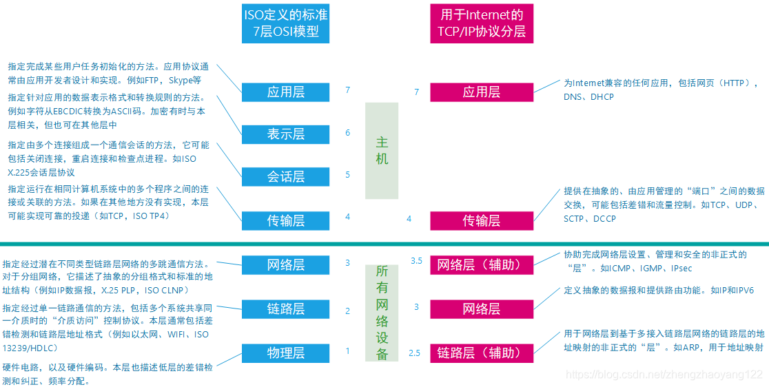 rpc是哪一层 rpc是几层协议_HTTP