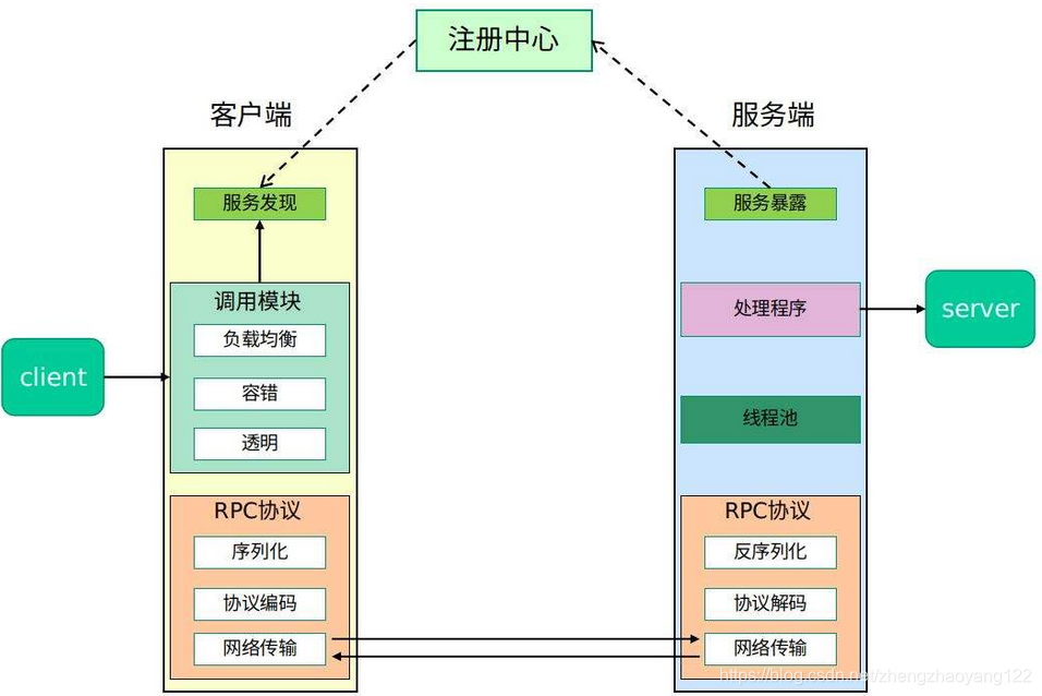 rpc是哪一层 rpc是几层协议_RPC_03