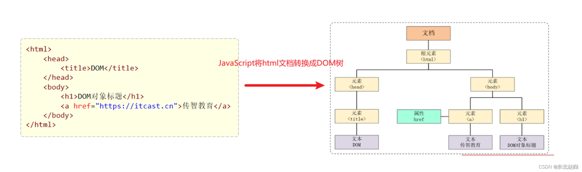 Javaweb之javascript的DOM对象的详细解析_HTML