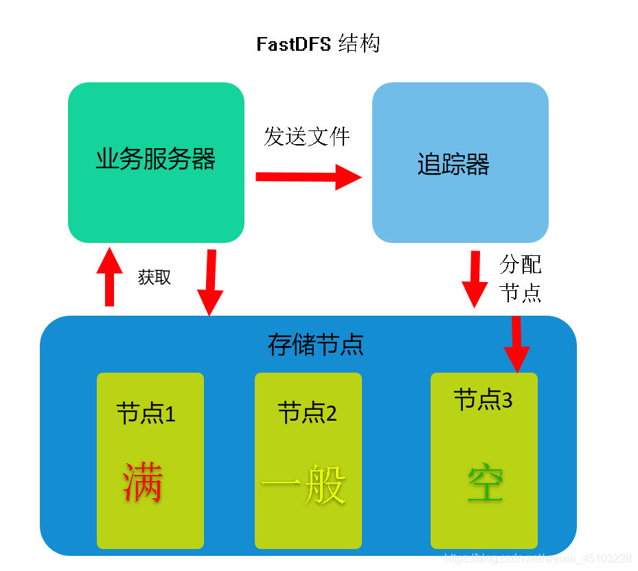 fastdfs如何监控磁盘增长率 fastdfs存储_fastdfs